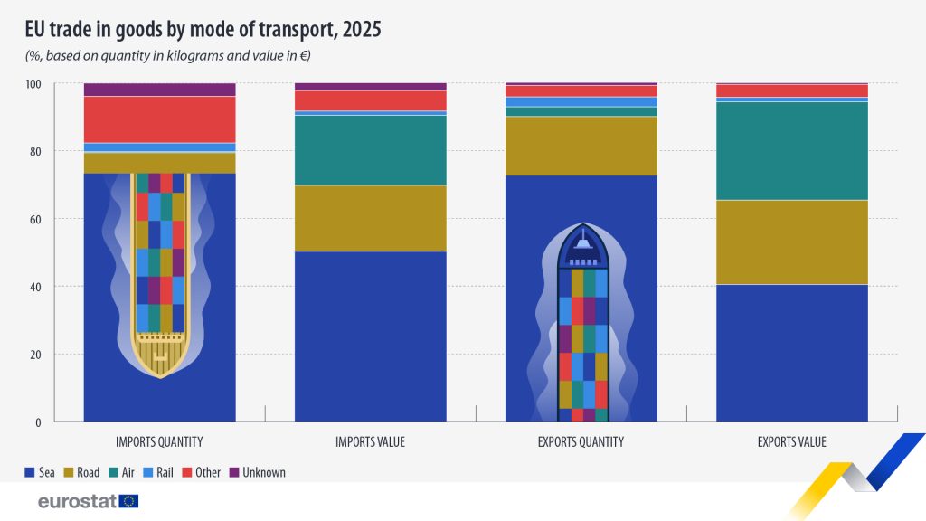 Eurostat: Peste 70% din comerțul extracomunitar al UE este transportat pe mare; importuri maritime de 1.270 miliarde de euro
 - poza 1