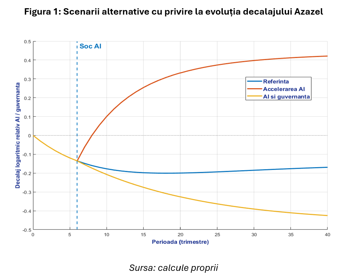 Leonardo Badea, Prim-viceguvernator BNR: Decalajul Azazel, c&acirc;nd tehnologia poate avansa mai repede dec&acirc;t capacitatea societății de a o guverna
 - poza 3