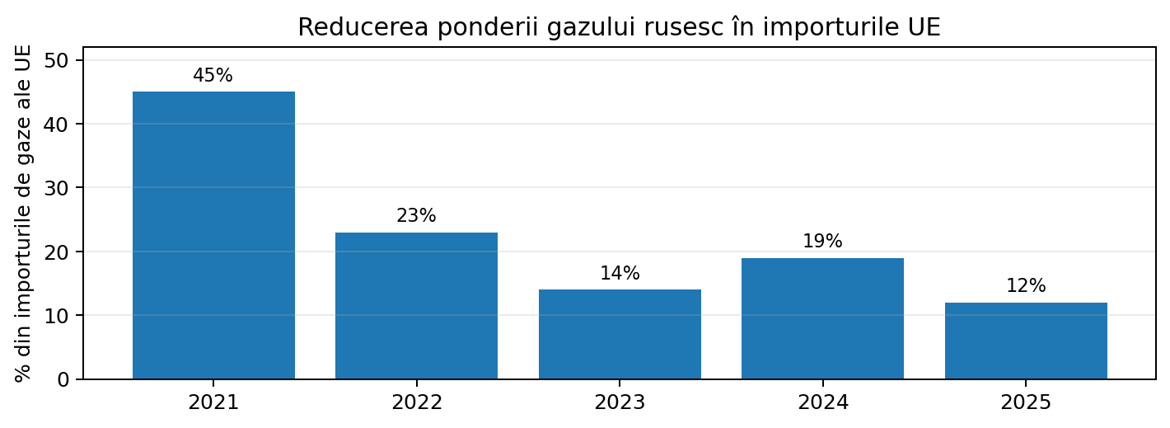 Securitatea energetică a Uniunii Europene în contextul conflictelor politice și militare: dependența de Federația Rusă, autonomia strategică și reziliența în fața vulnerabilităților geopolitice (opinie ing. Cristinel Buzduna)
- poza 2
