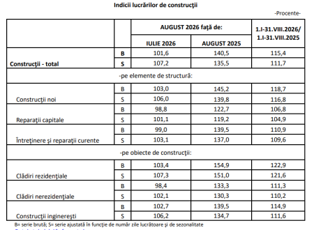 Construcțiile, creștere puternică pe primele opt luni ale anului - poza 1