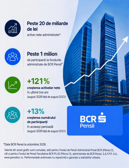 BCR Pensii a depășit 20 de miliarde de lei active nete în administrare, după o creștere de 121% în ultimii trei ani - poza 1