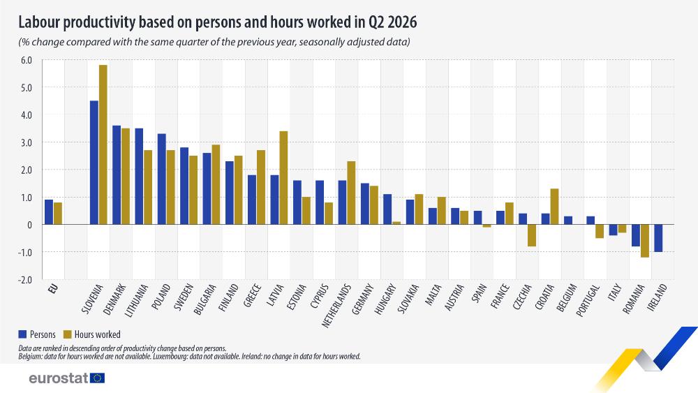 România, pe ultimele locuri în UE în ce privește evoluția productivității muncii