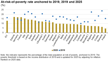 Eurostat: România, campioană europeană la redus sărăcia - poza 1