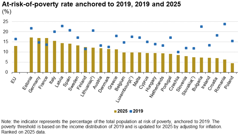 Eurostat: Rom&acirc;nia, campioană europeană la redus sărăcia
 - poza 1