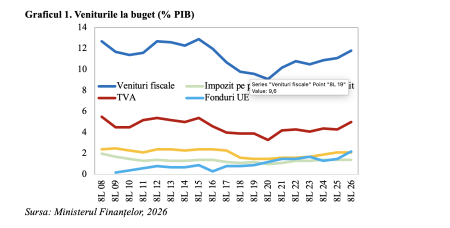 Consolidarea ambițioasă a finanțelor publice umbrită de scăderile din piețele internaționale de obligațiuni și de tensiunile politice interne (Andrei Rădulescu) - poza 1