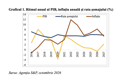 S&P previzionează ameliorarea climatului macroeconomic începând cu 2027, pe fondul producției de gaze din perimetrul Neptun (Andrei Rădulescu) - poza 1