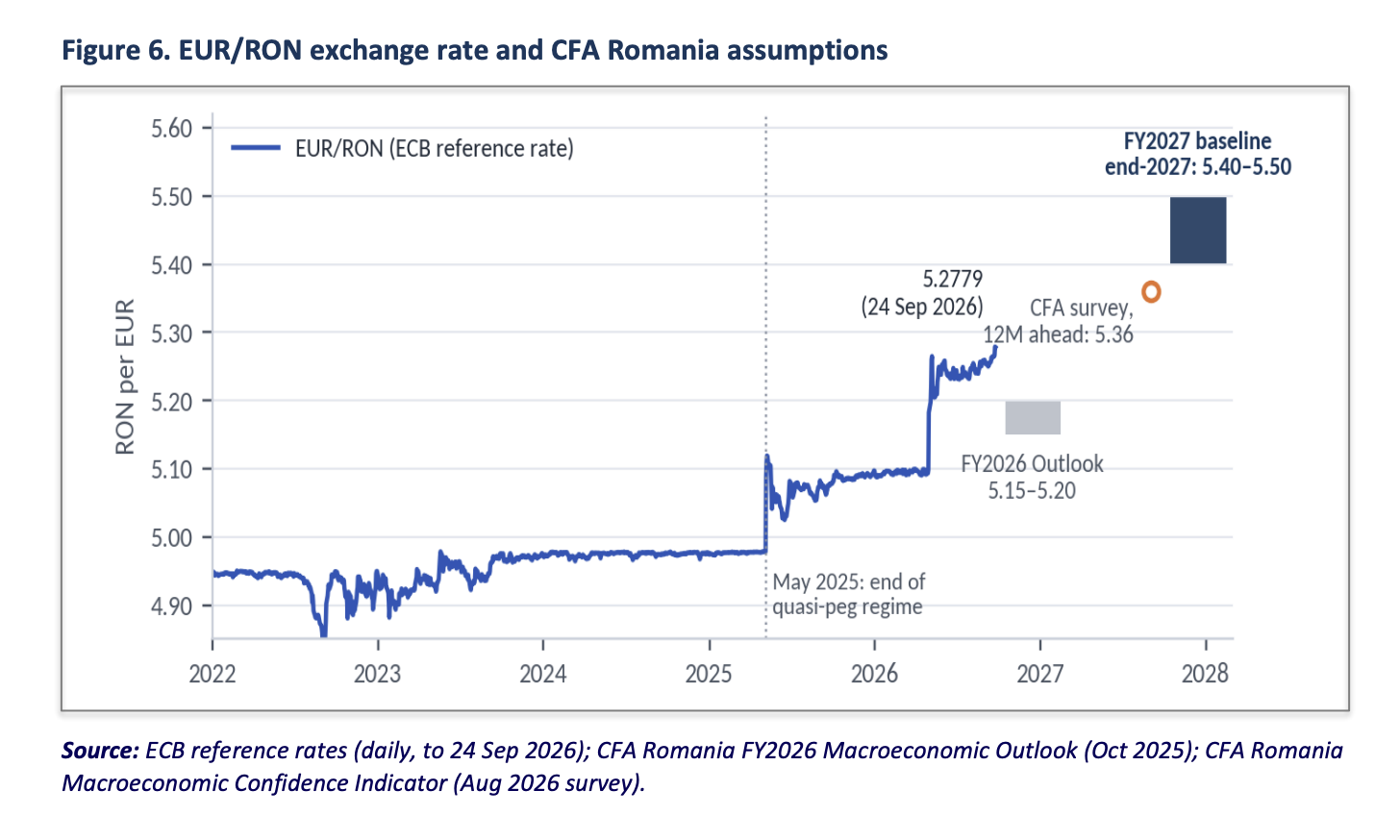 CFA România vede o economie aproape stagnantă și în 2027: creștere de doar 0-0,5%, euro la 5,4-5,5 lei și inflație de 4-5%
- poza 3