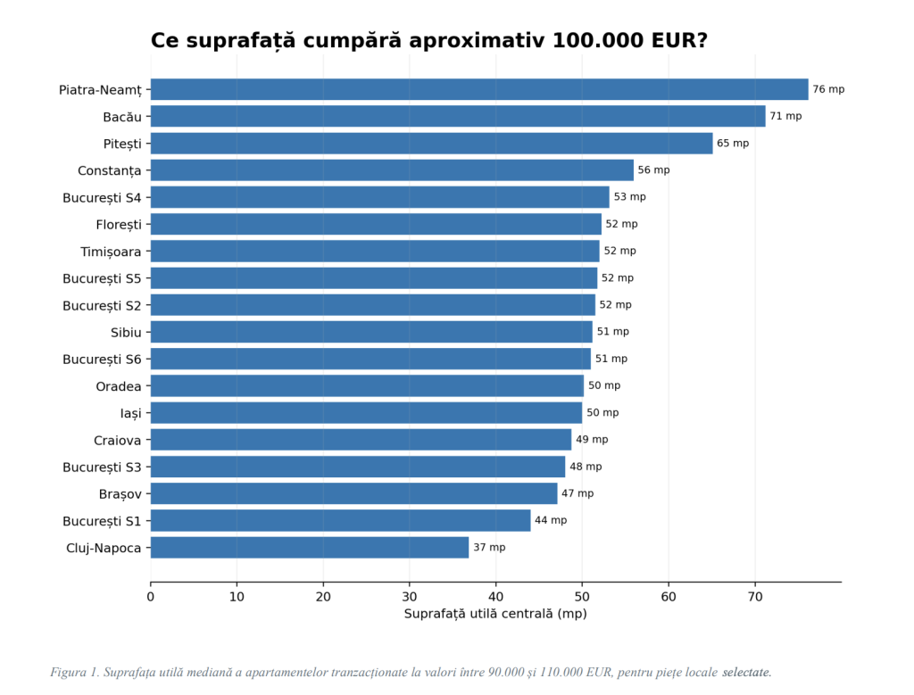 VERIDIO: Cluj-Napoca, cea mai scumpă piață rezidențială din Rom&acirc;nia, cu peste 3.000 euro/mp; Cu 100.000 de euro se cumpără doar 37 mp
 - poza 1