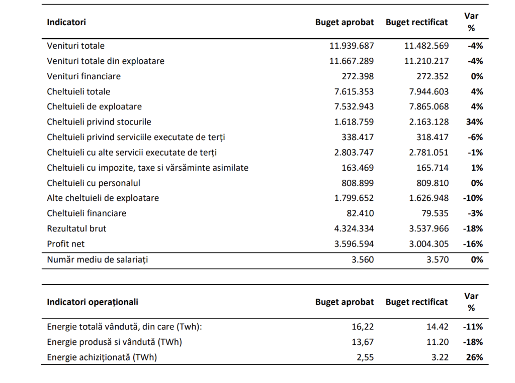 Hidroelectrica &icirc;și reduce estimarea de profit pentru 2026, pe fondul secetei și al achizițiilor scumpe de energie; compania propune acționarilor un buget rectificat, estim&acirc;nd un profit net de 3 miliarde de lei, &icirc;n 2026
 - poza 1