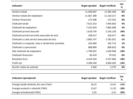 Hidroelectrica își reduce estimarea de profit pentru 2026, pe fondul secetei și al achizițiilor scumpe de energie; compania propune acționarilor un buget rectificat, estimând un profit net de 3 miliarde de lei, în 2026 - poza 1