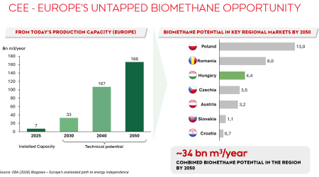 România are al doilea cel mai mare potențial de biometan dintre piețele-cheie din Europa Centrală și de Est – 8 miliarde mc/an până în 2050 (prezentare MOL); MOL estimează că Europa Centrală și de Est ar putea înlocui cu biogaz și biometan până la 30% din consumul său de gaze naturale - poza 1
