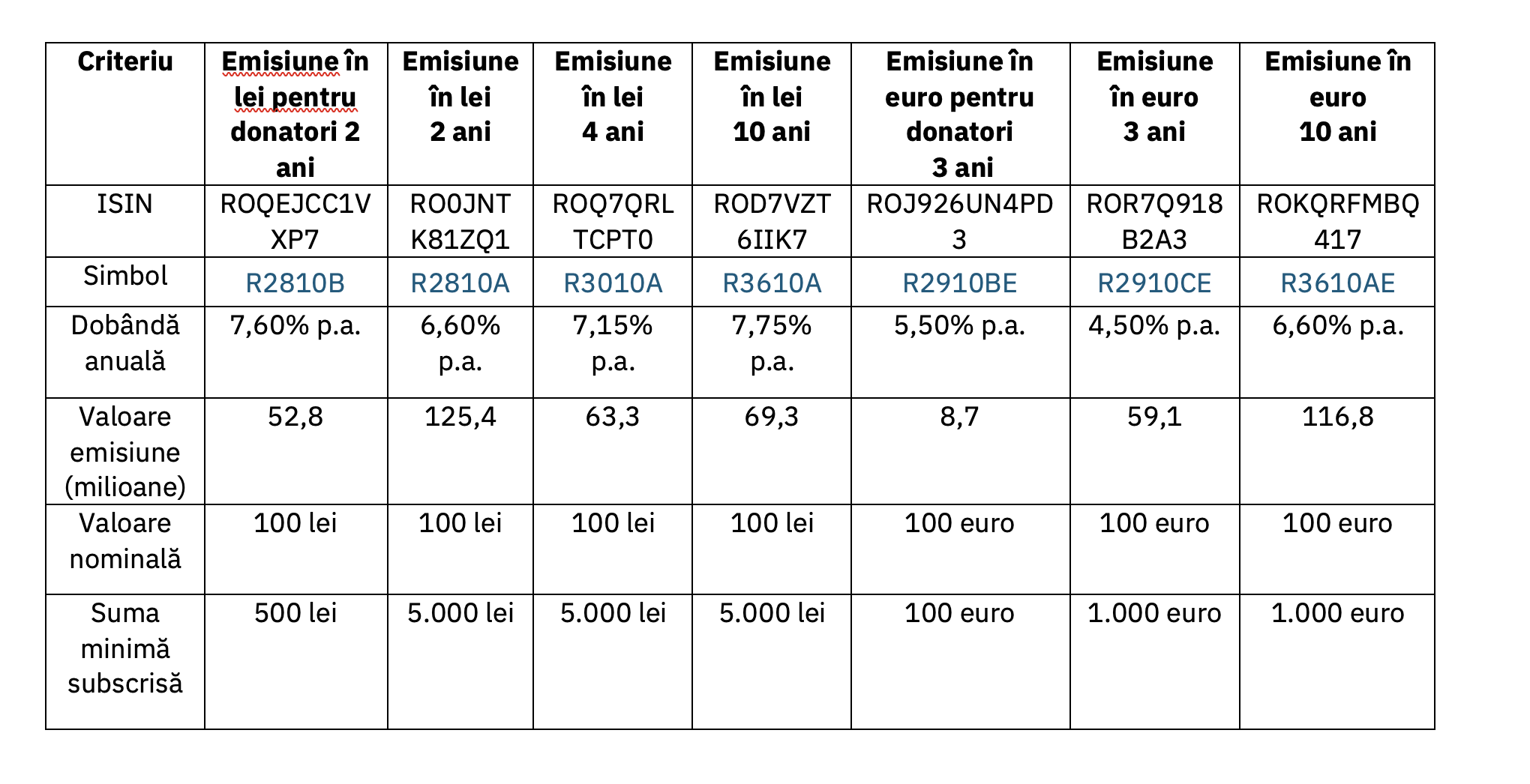 Ministerul Finanțelor listează la Bursa de Valori București titluri de stat Fidelis &icirc;n valoare de aproape 1,3 miliarde de lei &nbsp;&nbsp;&nbsp;&nbsp;
 - poza 2