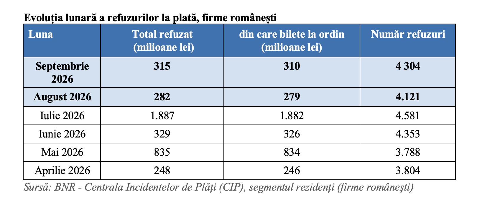 Incidente la plată de până la 315 milioane de lei, în luna septembrie. Cum pot firmele să prevină riscurile financiare? (Analiză RisCo)