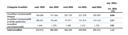 Numărul investitorilor din România a crescut la peste 345.000, la sfârșitul lunii septembrie (FCI) - poza 1