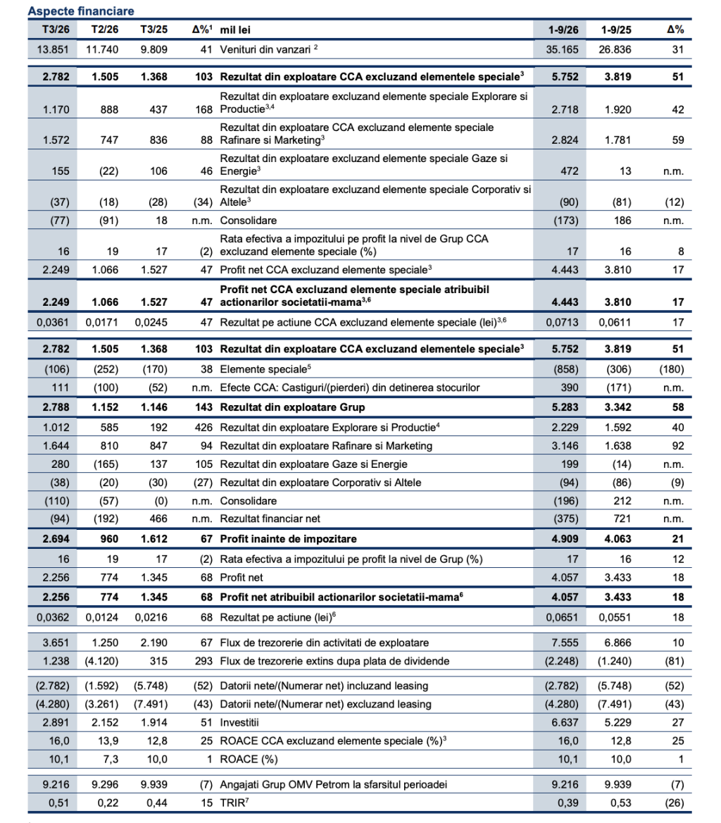 Profitul net al OMV Petrom a crescut cu 18%, la 4,1 miliarde lei, &icirc;n primele nouă luni; investiții record de 6,6 miliarde lei
 - poza 1