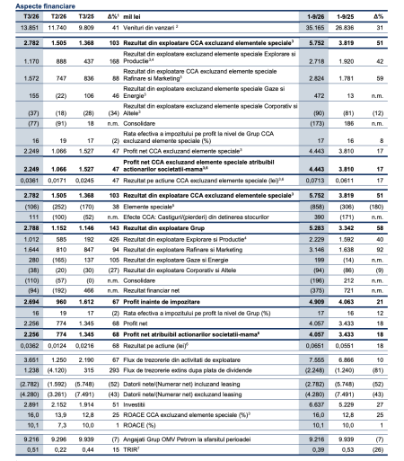 Profitul net al OMV Petrom a crescut cu 18%, la 4,1 miliarde lei, în primele nouă luni; investiții record de 6,6 miliarde lei - poza 1