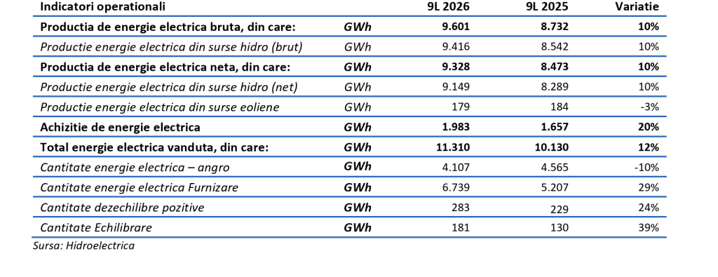 Hidroelectrica și-a majorat producția de energie electrică cu 10% &icirc;n primele nouă luni din 2026; v&acirc;nzările pe segmentul de furnizare au crescut cu 29%
 - poza 1