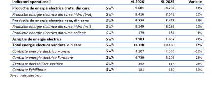 Hidroelectrica și-a majorat producția de energie electrică cu 10% în primele nouă luni din 2026; vânzările pe segmentul de furnizare au crescut cu 29% - poza 1
