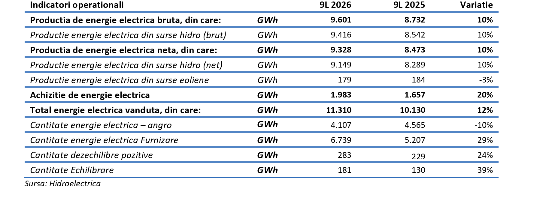 Hidroelectrica și-a majorat producția de energie electrică cu 10% în primele nouă luni din 2026; vânzările pe segmentul de furnizare au crescut cu 29%