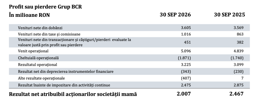 Grupul BCR a &icirc;nregistrat un profit net de 388 milioane de euro, &icirc;n primele nouă luni
 - poza 1