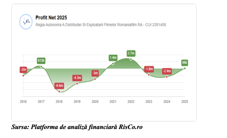 RomâniaFilm intră în faliment după 8 ani de insolvență (RisCo) - poza 1