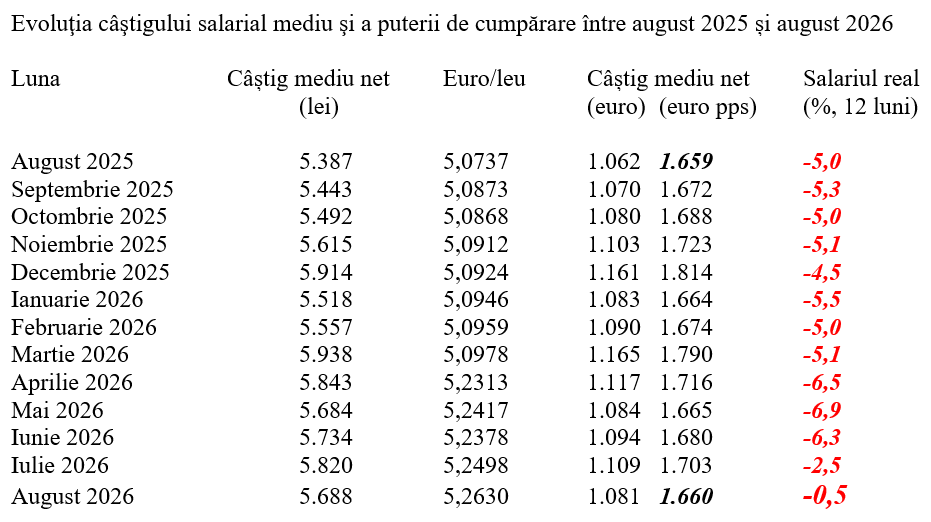 C&acirc;știgul salarial, ajustare spre nivelul de anul trecut &icirc;n termeni reali
 - poza 2