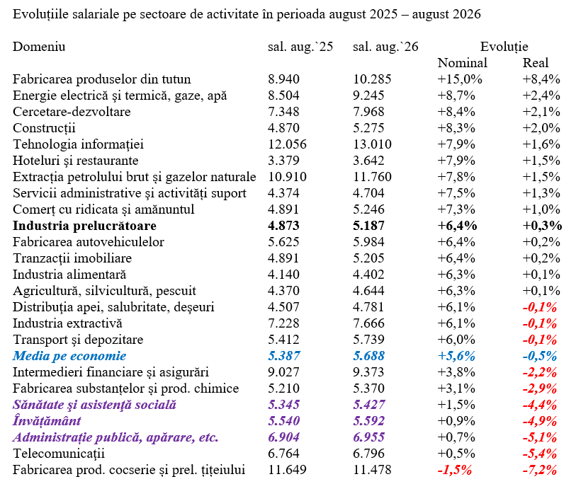 C&acirc;știgul salarial, ajustare spre nivelul de anul trecut &icirc;n termeni reali
 - poza 3