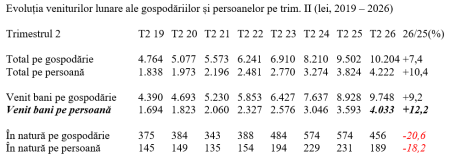 T2 2026 – Venitul mediu în bani pe persoană a depășit pragul de 4.000 lei - poza 1