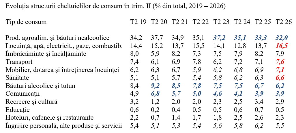 T2 2026 &ndash; Venitul mediu &icirc;n bani pe persoană a depășit pragul de 4.000 lei
 - poza 4
