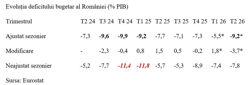 Eurostat &ndash; evoluție problematică a deficitului bugetar al Rom&acirc;niei
 - poza 2