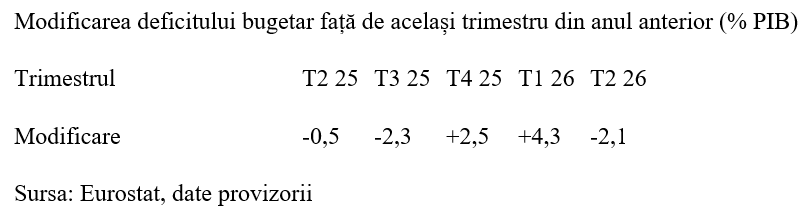 Eurostat &ndash; evoluție problematică a deficitului bugetar al Rom&acirc;niei
 - poza 3