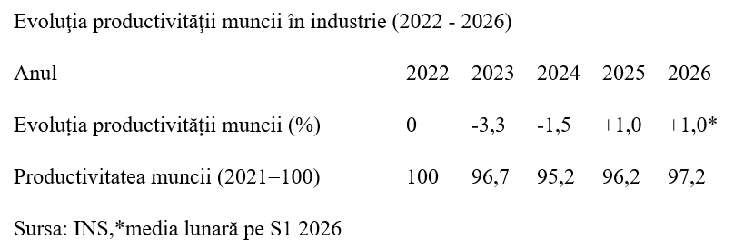Rom&acirc;nia, pe ultimele locuri &icirc;n UE &icirc;n ce privește evoluția productivității muncii
 - poza 2