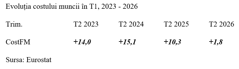 Rom&acirc;nia, la coada clasamentului UE &icirc;n ce privește creșterea costului muncii
 - poza 2