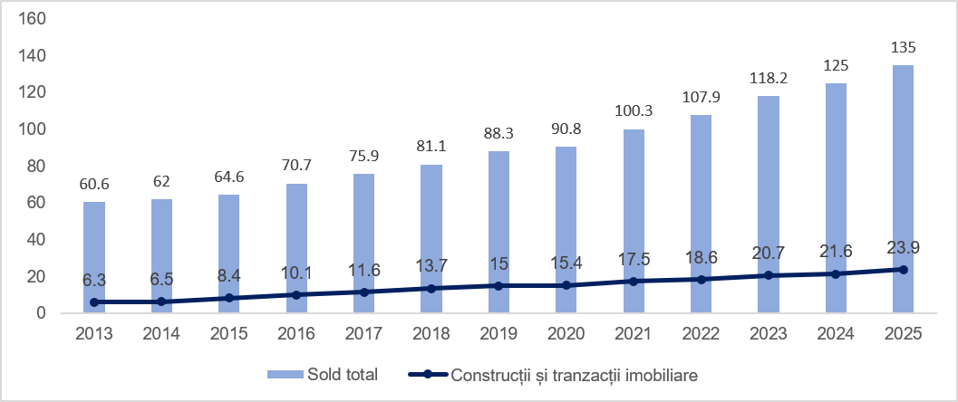 Tranzacțiile imobiliare reprezintă a doua cea mai importantă destinație sectorială a capitalului străin din Rom&acirc;nia (Cushman & Wakefield Echinox)
 - poza 2