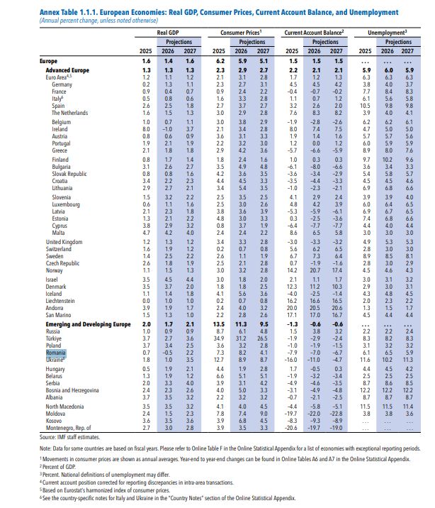 FMI estimează că economia Rom&acirc;niei va scădea cu 0,5% &icirc;n 2026, față de creșterea de 0,7% anticipată &icirc;n aprilie. Inflația ar urma să ajungă la 8,2%
 - poza 1
