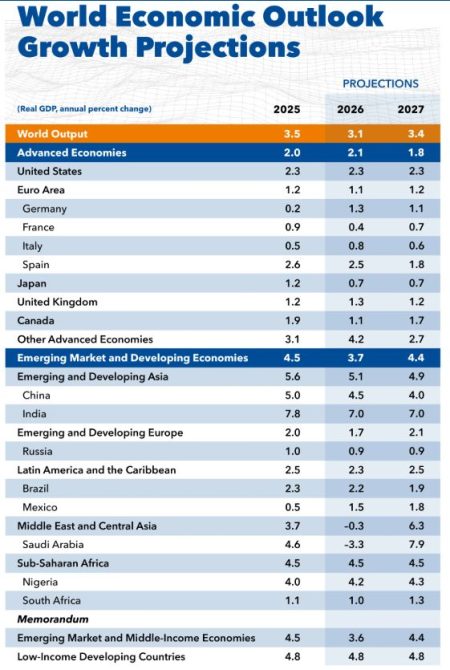 FMI prevede o încetinire globală mai moderată, pe fondul faptului că boom-ul IA compensează impactul războiului — și avertizează că reziliența se apropie de limite - poza 1