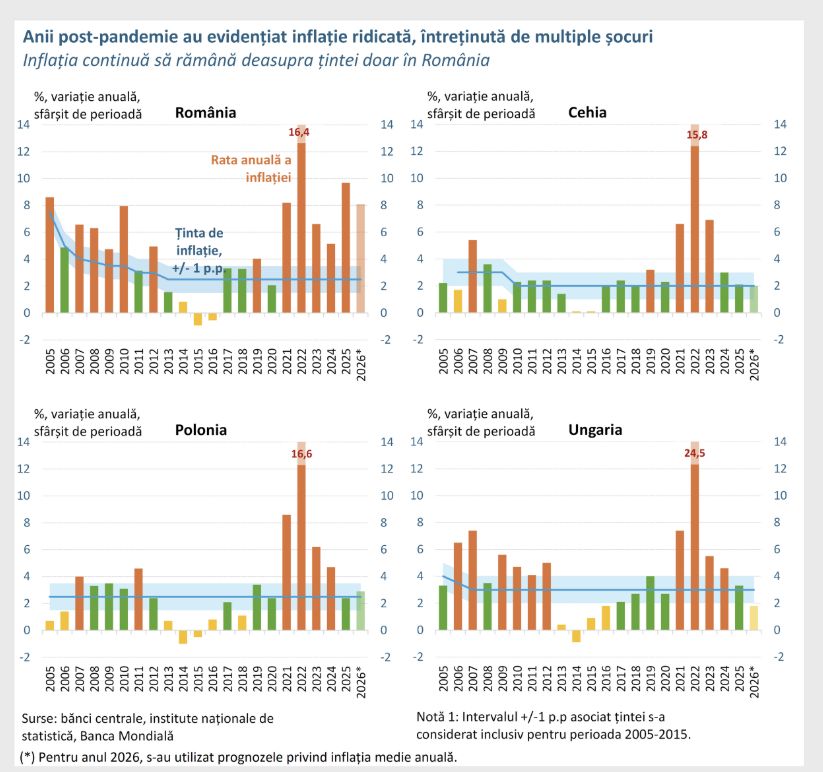 Cosmin Marinescu, viceguvernator BNR: Rom&acirc;nia se confruntă cu riscuri de stagflație, inflație persistentă și dezechilibre bugetare. Dob&acirc;nda-cheie ar putea răm&acirc;ne la 6,5% &icirc;ncă mai multe trimestre
 - poza 2