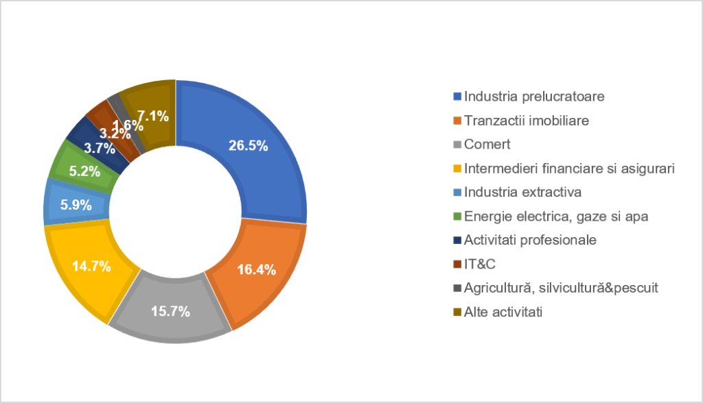 Tranzacțiile imobiliare reprezintă a doua cea mai importantă destinație sectorială a capitalului străin din Rom&acirc;nia (Cushman & Wakefield Echinox)
 - poza 1