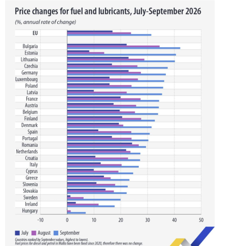 Eurostat: Carburanții s-au scumpit cu 29,4% într-un an în România, sub media UE de 31,4%. Motorina a crescut cu 3%, iar benzina cu 4,2% într-o singură lună - poza 1