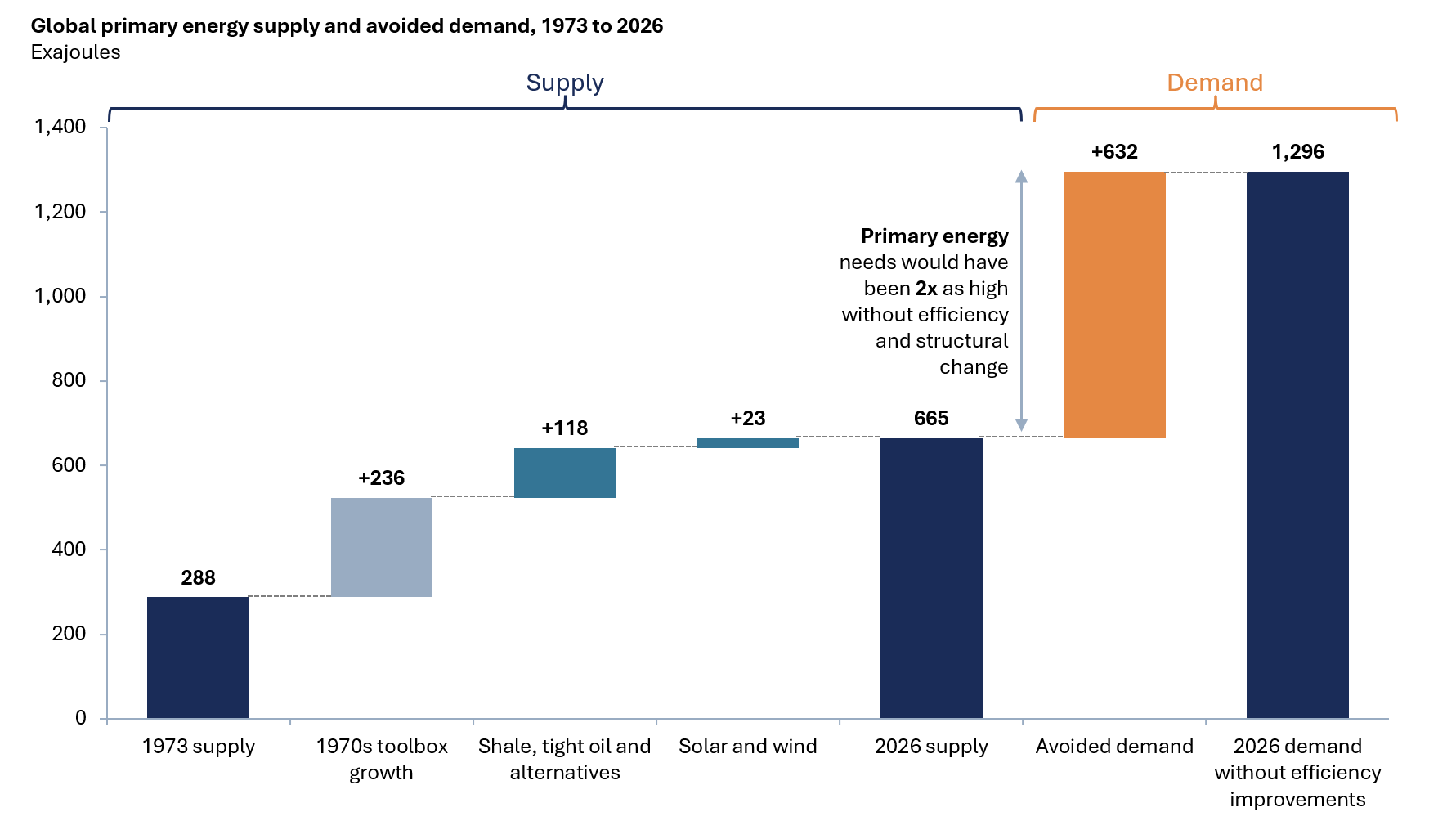 Rystad Energy: Dependența mondială de importurile de energie va atinge un vârf în 2034. Electrificarea accelerează, dar Europa riscă să înlocuiască dependența de petrol și gaze cu cea de tehnologiile chinezești; Aproape 100 de țări au intervenit pentru protejarea consumatorilor pe piaţa carburanţilor
- poza 2