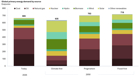 Rystad Energy: Dependența mondială de importurile de energie va atinge un vârf în 2034. Electrificarea accelerează, dar Europa riscă să înlocuiască dependența de petrol și gaze cu cea de tehnologiile chinezești; Aproape 100 de țări au intervenit pentru protejarea consumatorilor pe piaţa carburanţilor - poza 1