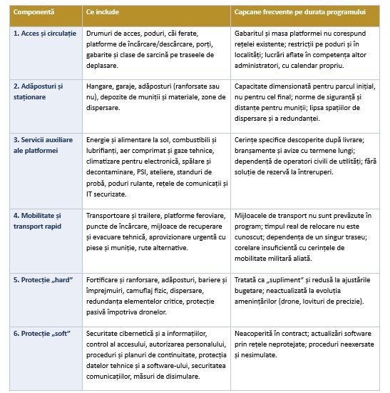 ANALIZĂ Clubul Seniorilor pentru Înzestrarea Armatei (CSÎA) – SINTEZĂ – Consolidarea sistemului de management integrat al programelor majore de înzestrare
- poza 4