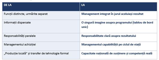 ANALIZĂ Clubul Seniorilor pentru Înzestrarea Armatei (CSÎA) – SINTEZĂ – Consolidarea sistemului de management integrat al programelor majore de înzestrare
- poza 5